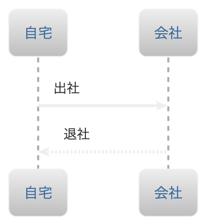 PlantUML(プラントユーエムエル)でシーケンス図を書くぞ!